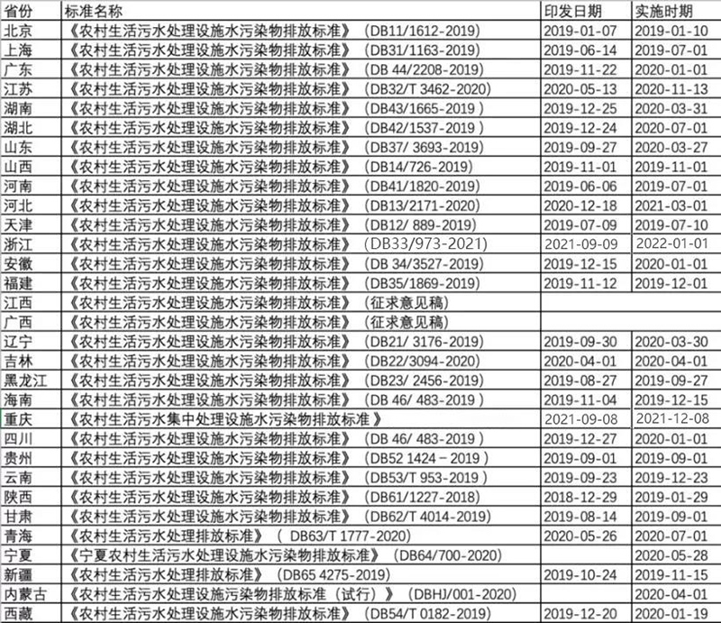 國內(nèi)各地的農(nóng)村污水治理新標準