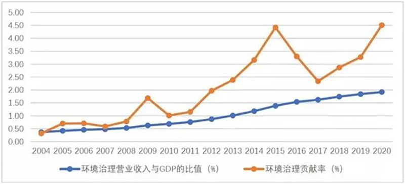 《中國環(huán)保產(chǎn)業(yè)發(fā)展?fàn)顩r報(bào)告(2021)》發(fā)布